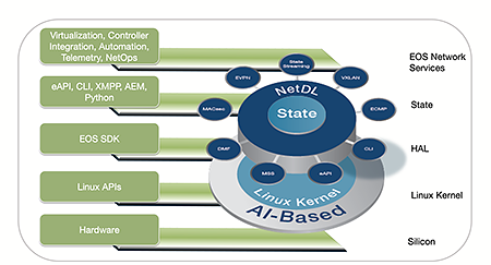 EOS Cloud Network Operating System