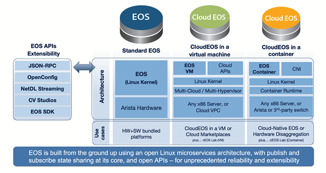 EOS Cloud Network Operating System