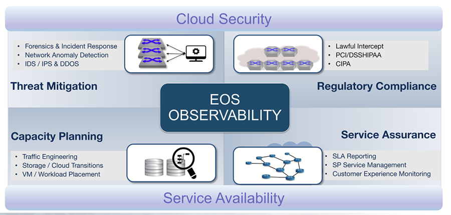 EOS Cloud Network Operating System