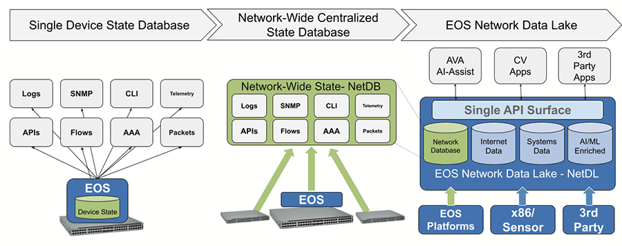 EOS Cloud Network Operating System