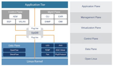 Arista EOS Architecture