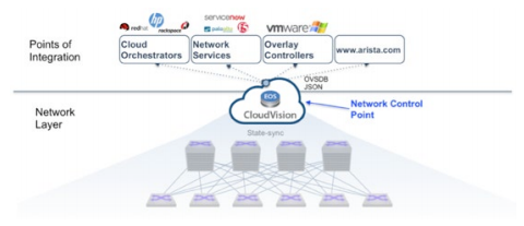 Arista EOS CloudVision