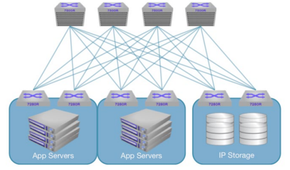 Collapsed Storage Architecture