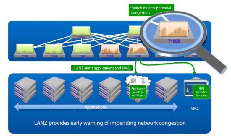 Network Congestion