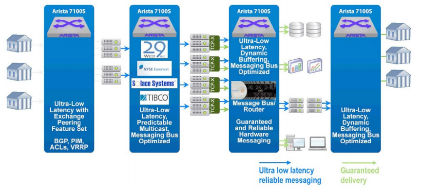 Low Latency High Frequency Trading Networks