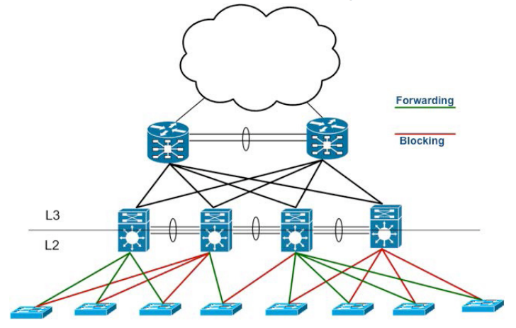 MLAG Multi-Chassis Link Aggregation