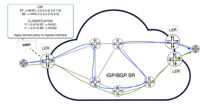 ISIS-SR Solution Using MPLS