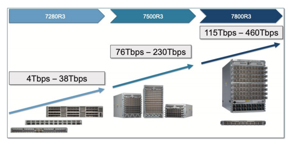 Arista R-series Switch Platforms