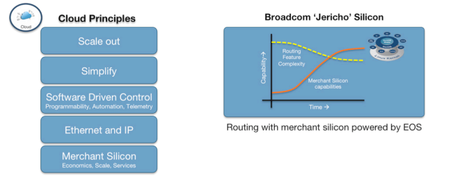 Network Routing Architecture