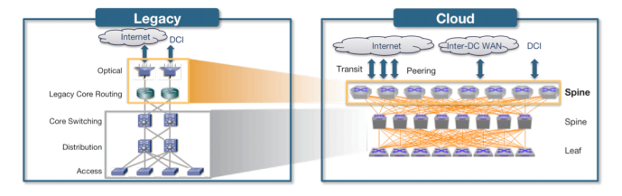 DC Core Transformation