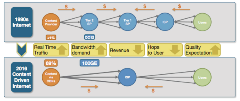 Content Driven Internet