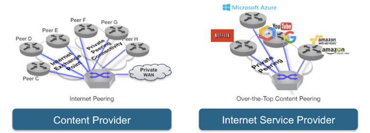 Content Distribution Networks CDN