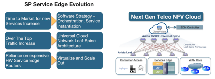 Telco Networks Cloud Architecture