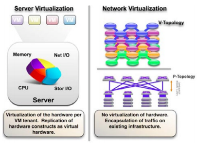 What is Network Virtualization?