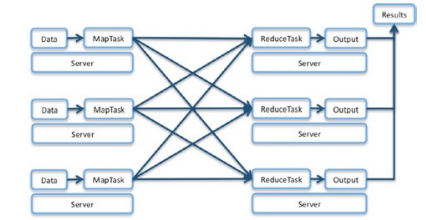 Map to Reduce Network Topologies