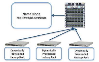 Zero Touch Provisioning