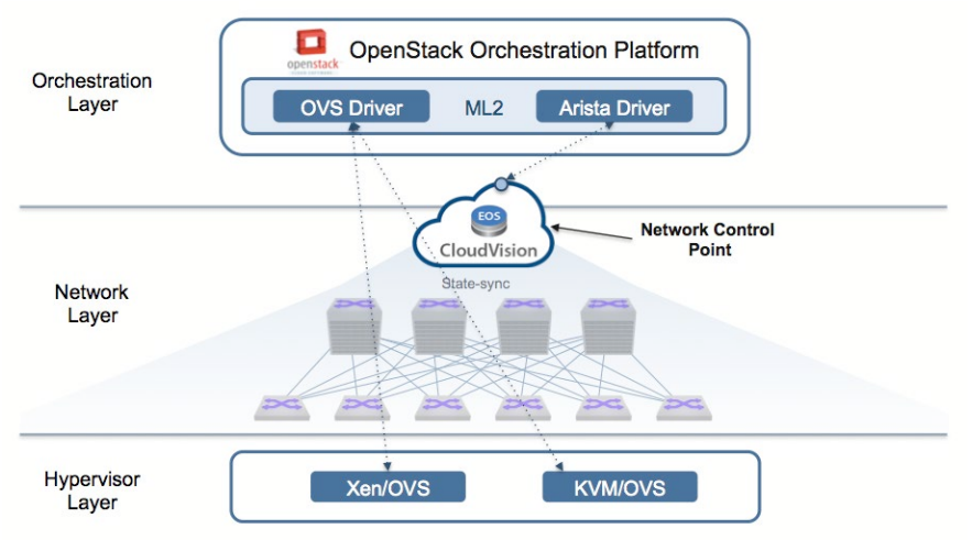 Openstack Integration