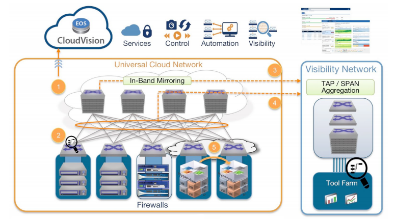 Arista Network Telemetry Solution