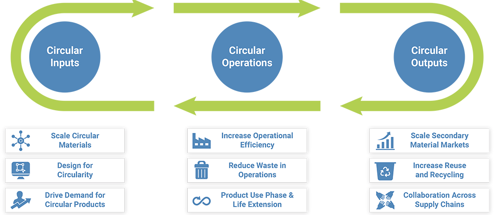 Product Circularity