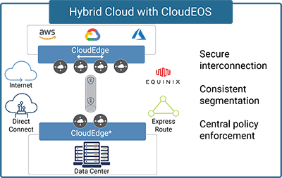 Hybrid Cloud