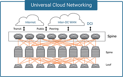 Data Center Routing