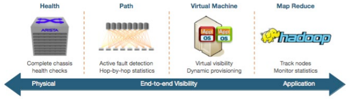 Network Tracers