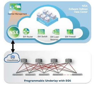 Software Defined Data Center