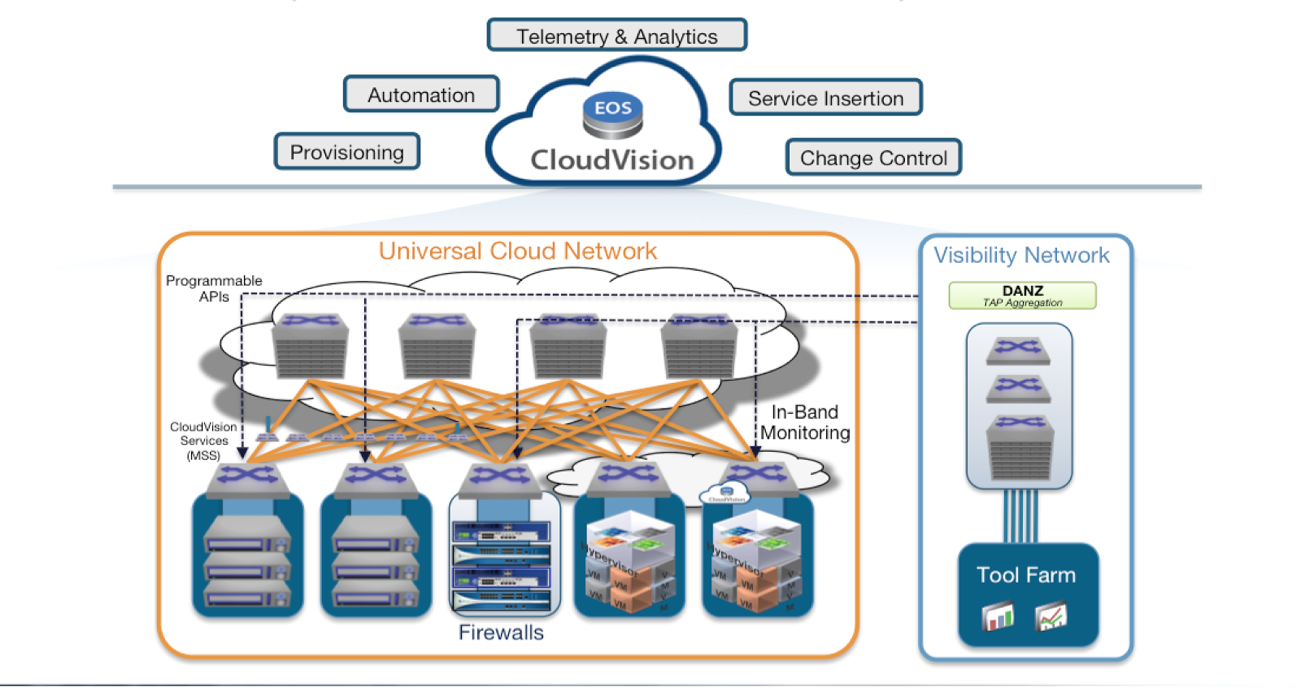 TAP Aggregation Cloud Solutions Powered by Arista EOS Software