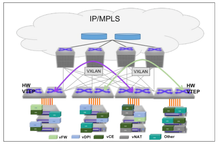 NFV in Carrier Central Office