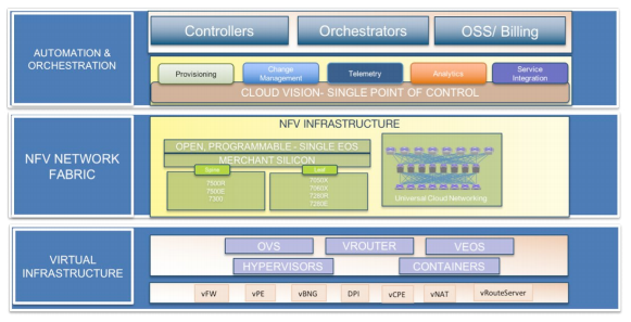 Arista NFV Framework