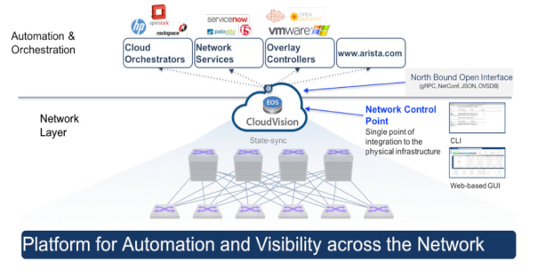 Single point of control for Network Automation