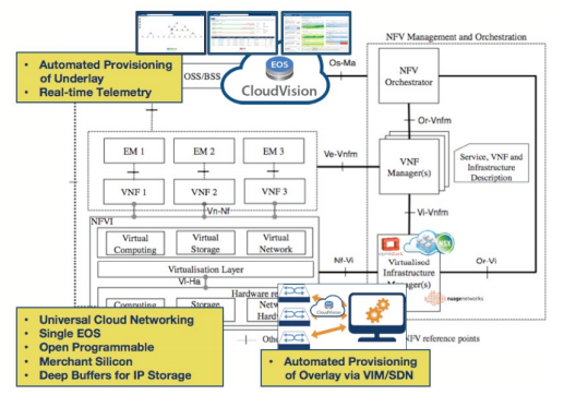 Arista Integration with ETSI NFV