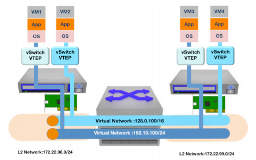 VXLAN