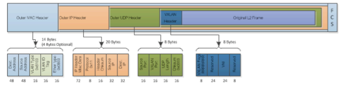 VXLAN headers