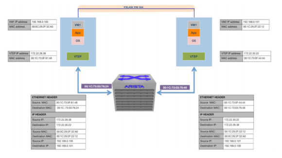 VM communication using VXLAN