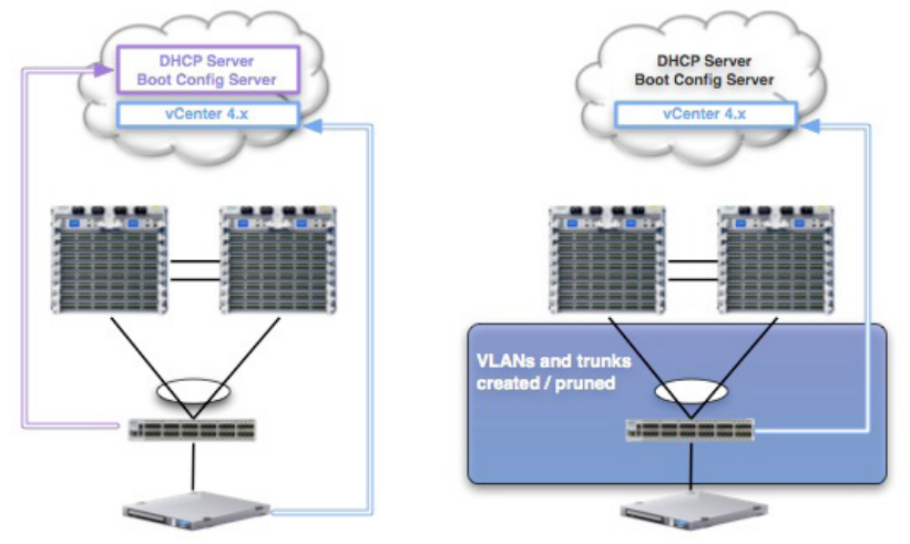 Zero Touch Provisioning (ZTP)