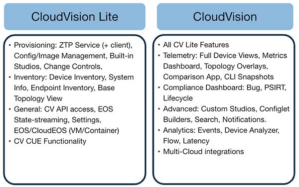 CloudVision Licensing Figure 2