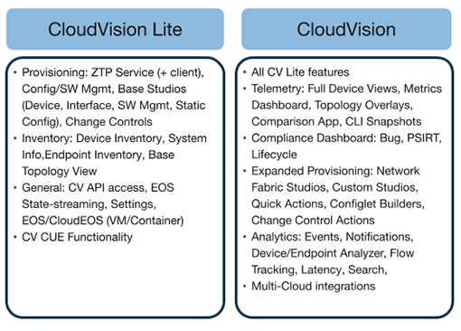 CloudVision Licensing Figure 2