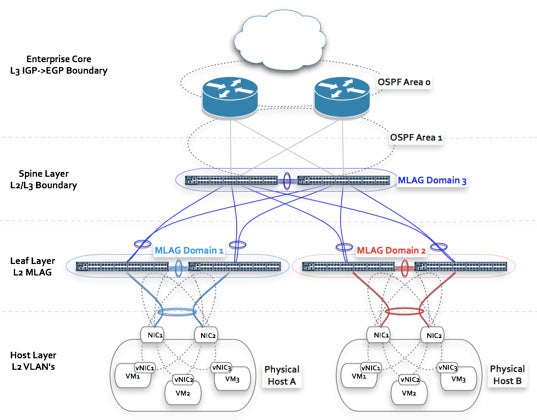 Cloud Scale Architecture MLAG Multi Chassis Link Aggregation Groups 