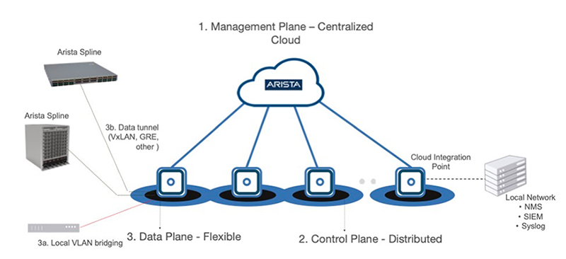 Scalable & Flexible Wireless Architecture