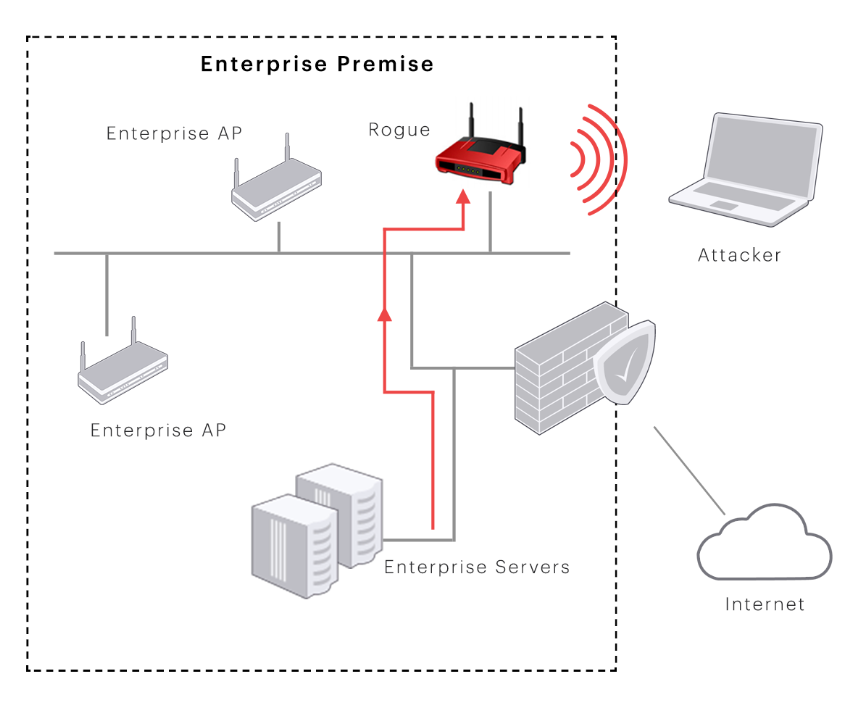 Rogue Access Points