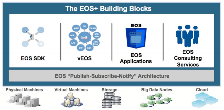 Arista EOS Programmable Network Switch