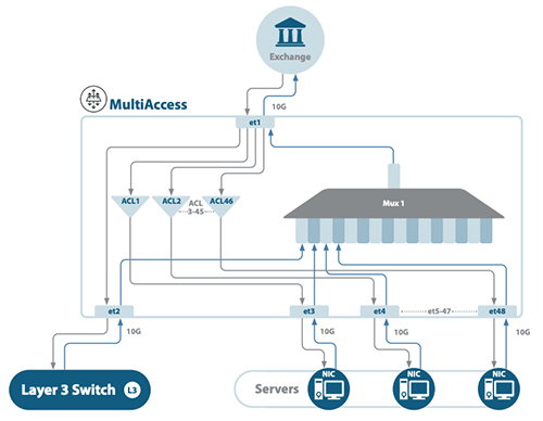 Arista 7130 MultiAccess