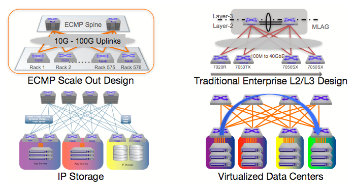 Arista 7020R Series Deployment Scenarios