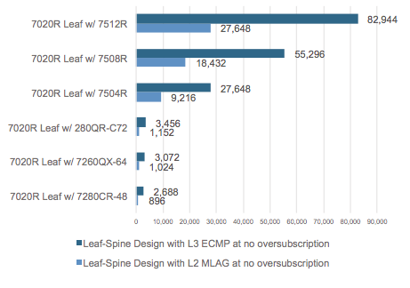 Arista 7020R Series Scale-out leaf spine design networks