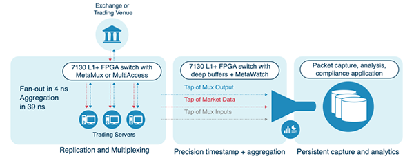 Arista 7130 Network Switch Applications