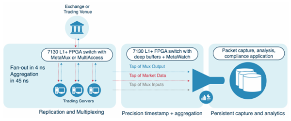 Arista 7130 Network Switch Applications