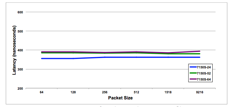 Low Latency Network Switch