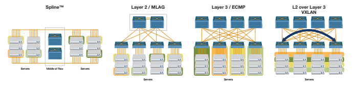 Network Programability