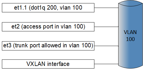 EOS 4.32.0F - Layer 2 Subinterfaces - Arista